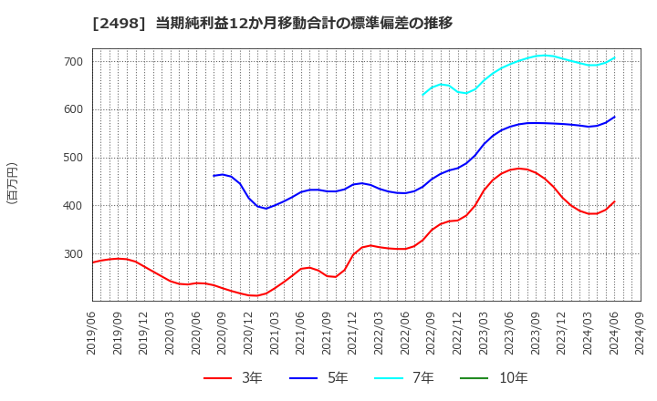 2498 (株)オリエンタルコンサルタンツホールディングス: 当期純利益12か月移動合計の標準偏差の推移