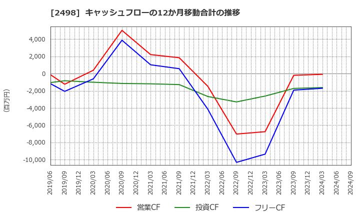 2498 (株)オリエンタルコンサルタンツホールディングス: キャッシュフローの12か月移動合計の推移