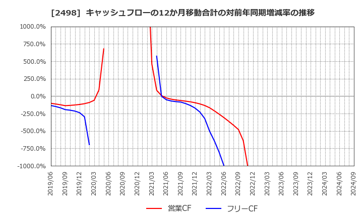 2498 (株)オリエンタルコンサルタンツホールディングス: キャッシュフローの12か月移動合計の対前年同期増減率の推移