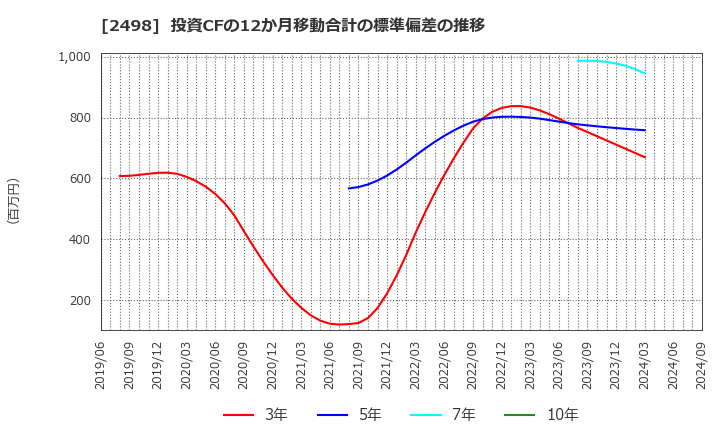 2498 (株)オリエンタルコンサルタンツホールディングス: 投資CFの12か月移動合計の標準偏差の推移