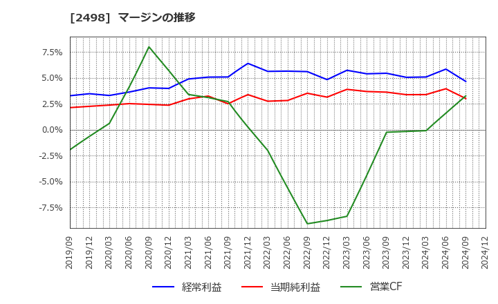 2498 (株)オリエンタルコンサルタンツホールディングス: マージンの推移