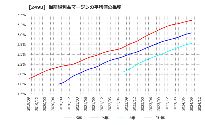 2498 (株)オリエンタルコンサルタンツホールディングス: 当期純利益マージンの平均値の推移