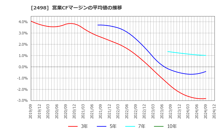 2498 (株)オリエンタルコンサルタンツホールディングス: 営業CFマージンの平均値の推移