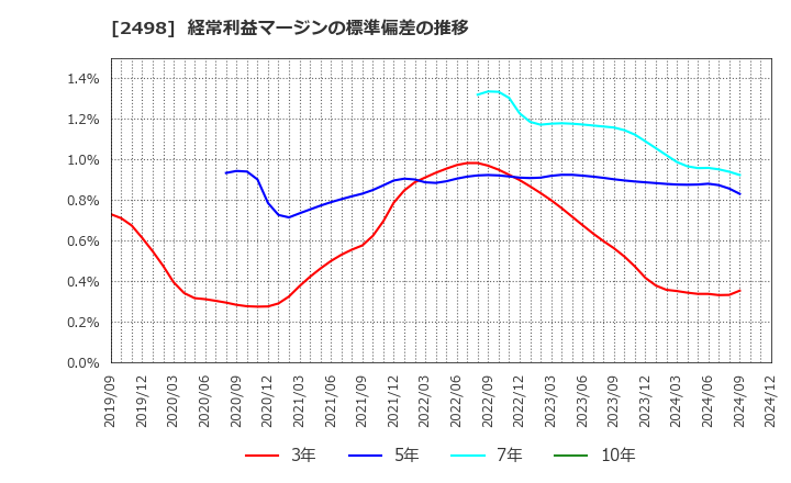 2498 (株)オリエンタルコンサルタンツホールディングス: 経常利益マージンの標準偏差の推移