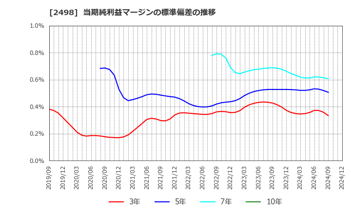 2498 (株)オリエンタルコンサルタンツホールディングス: 当期純利益マージンの標準偏差の推移