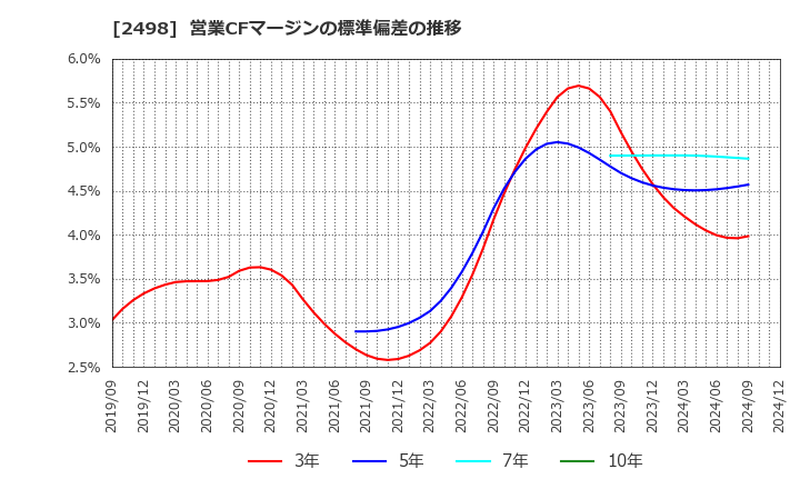 2498 (株)オリエンタルコンサルタンツホールディングス: 営業CFマージンの標準偏差の推移