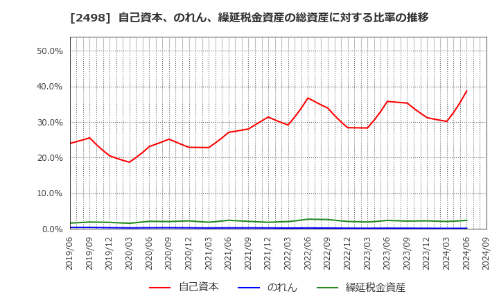 2498 (株)オリエンタルコンサルタンツホールディングス: 自己資本、のれん、繰延税金資産の総資産に対する比率の推移