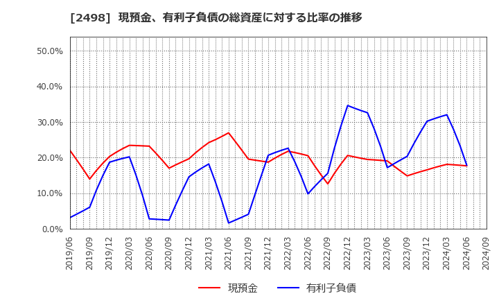 2498 (株)オリエンタルコンサルタンツホールディングス: 現預金、有利子負債の総資産に対する比率の推移