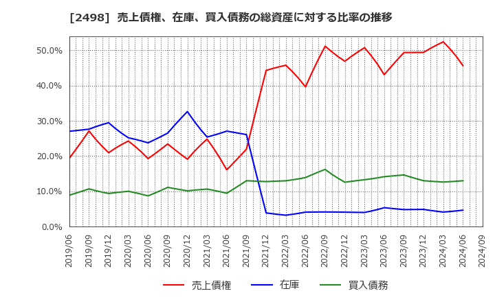 2498 (株)オリエンタルコンサルタンツホールディングス: 売上債権、在庫、買入債務の総資産に対する比率の推移