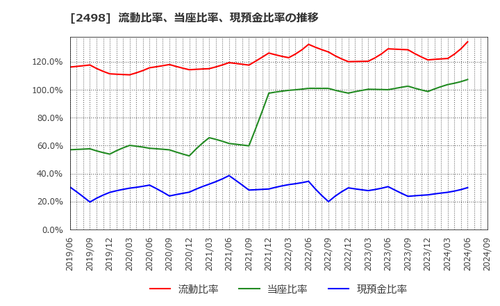 2498 (株)オリエンタルコンサルタンツホールディングス: 流動比率、当座比率、現預金比率の推移