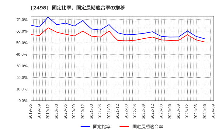 2498 (株)オリエンタルコンサルタンツホールディングス: 固定比率、固定長期適合率の推移