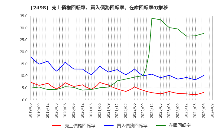 2498 (株)オリエンタルコンサルタンツホールディングス: 売上債権回転率、買入債務回転率、在庫回転率の推移