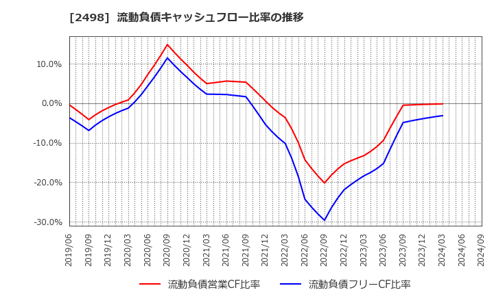 2498 (株)オリエンタルコンサルタンツホールディングス: 流動負債キャッシュフロー比率の推移
