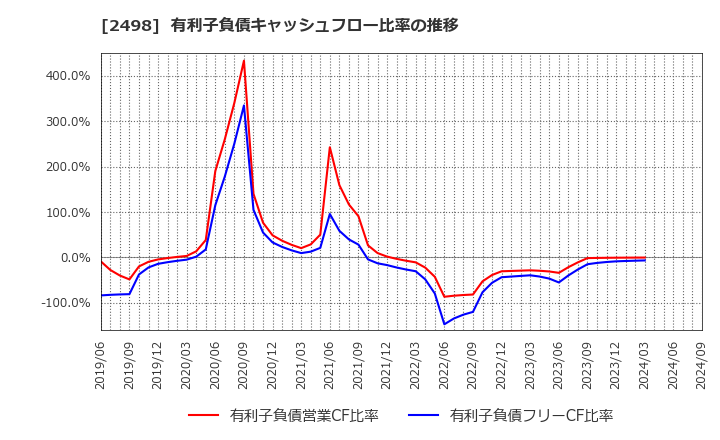 2498 (株)オリエンタルコンサルタンツホールディングス: 有利子負債キャッシュフロー比率の推移