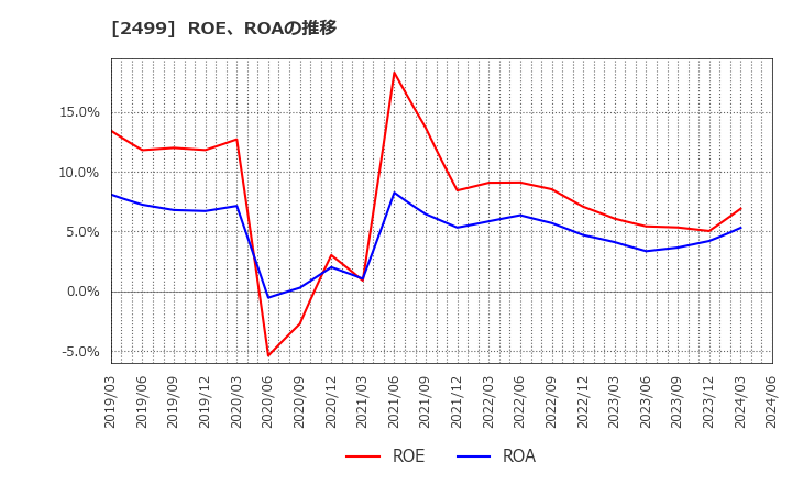 2499 日本和装ホールディングス(株): ROE、ROAの推移