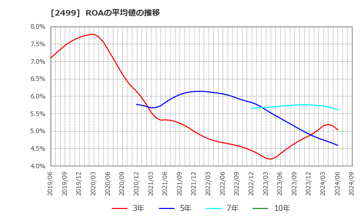 2499 日本和装ホールディングス(株): ROAの平均値の推移