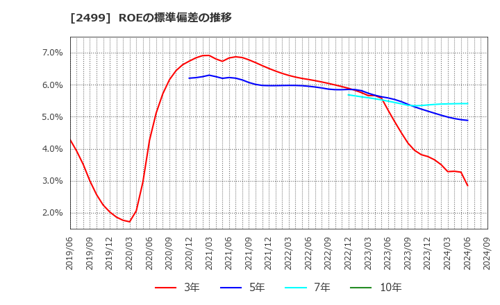 2499 日本和装ホールディングス(株): ROEの標準偏差の推移