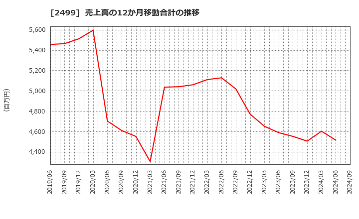 2499 日本和装ホールディングス(株): 売上高の12か月移動合計の推移