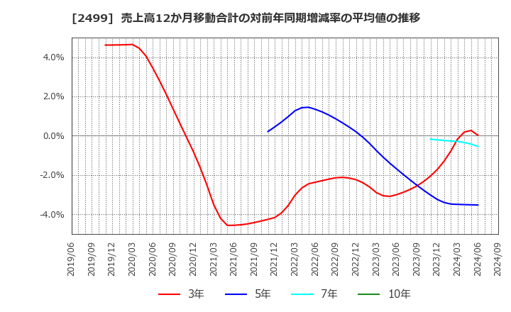 2499 日本和装ホールディングス(株): 売上高12か月移動合計の対前年同期増減率の平均値の推移