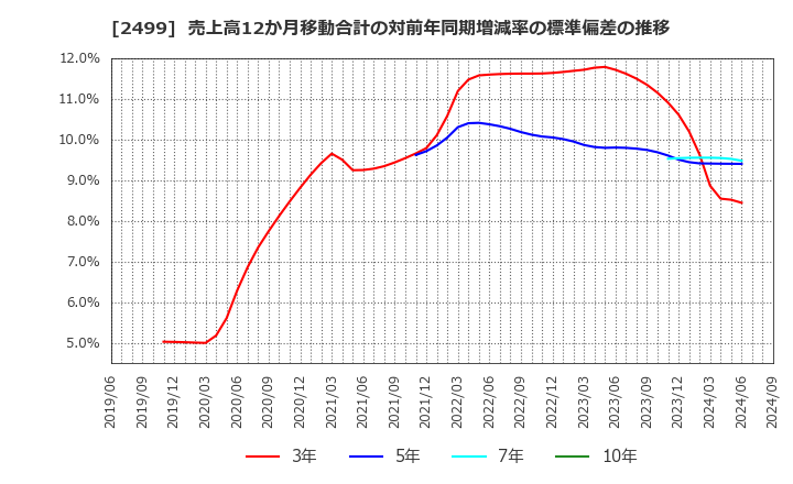 2499 日本和装ホールディングス(株): 売上高12か月移動合計の対前年同期増減率の標準偏差の推移