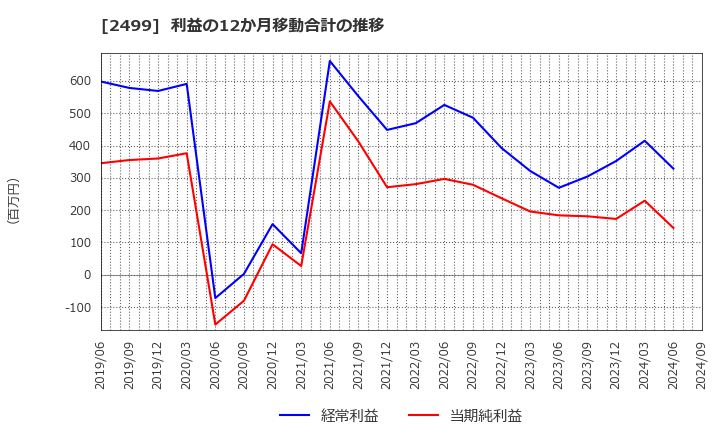 2499 日本和装ホールディングス(株): 利益の12か月移動合計の推移