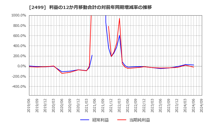 2499 日本和装ホールディングス(株): 利益の12か月移動合計の対前年同期増減率の推移