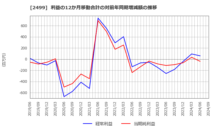 2499 日本和装ホールディングス(株): 利益の12か月移動合計の対前年同期増減額の推移