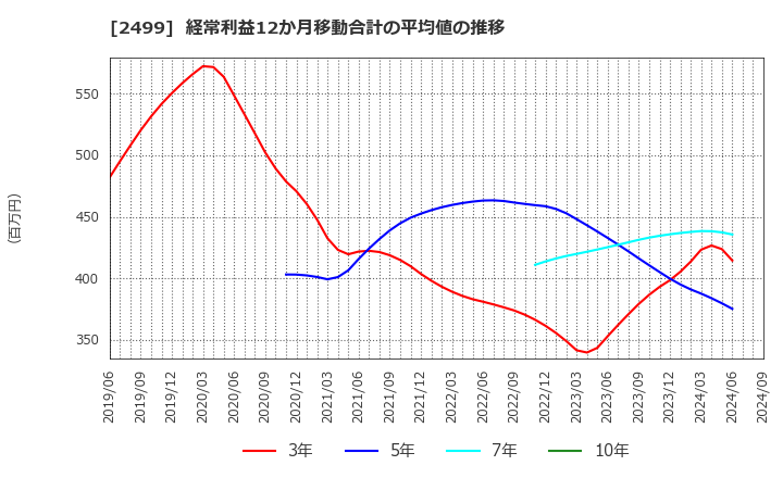 2499 日本和装ホールディングス(株): 経常利益12か月移動合計の平均値の推移