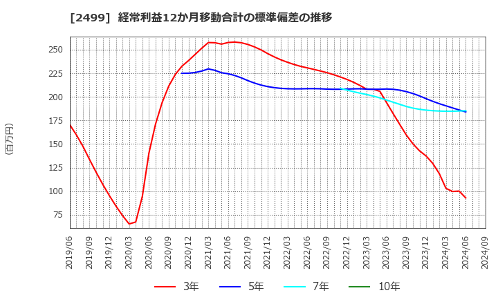 2499 日本和装ホールディングス(株): 経常利益12か月移動合計の標準偏差の推移