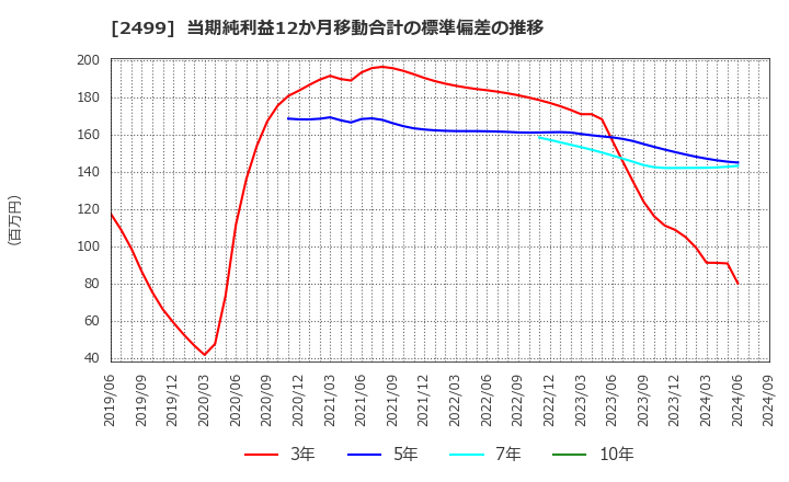 2499 日本和装ホールディングス(株): 当期純利益12か月移動合計の標準偏差の推移