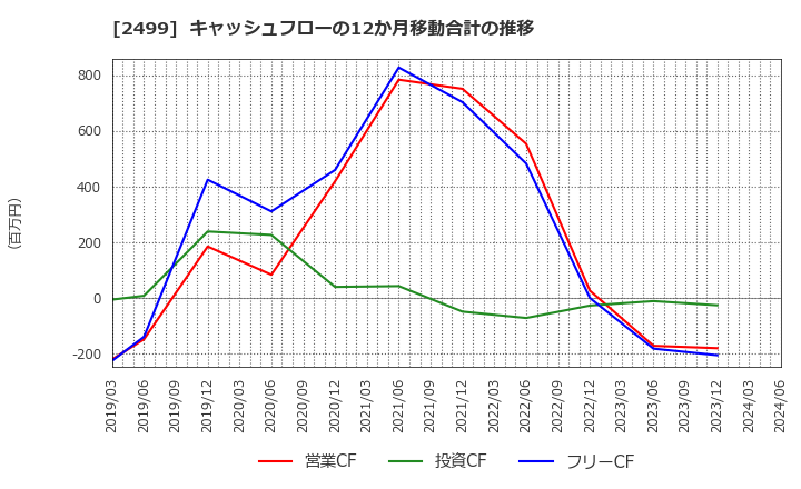 2499 日本和装ホールディングス(株): キャッシュフローの12か月移動合計の推移