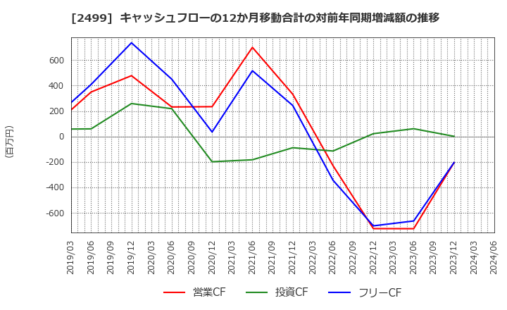 2499 日本和装ホールディングス(株): キャッシュフローの12か月移動合計の対前年同期増減額の推移