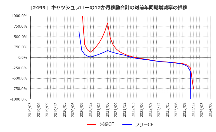 2499 日本和装ホールディングス(株): キャッシュフローの12か月移動合計の対前年同期増減率の推移
