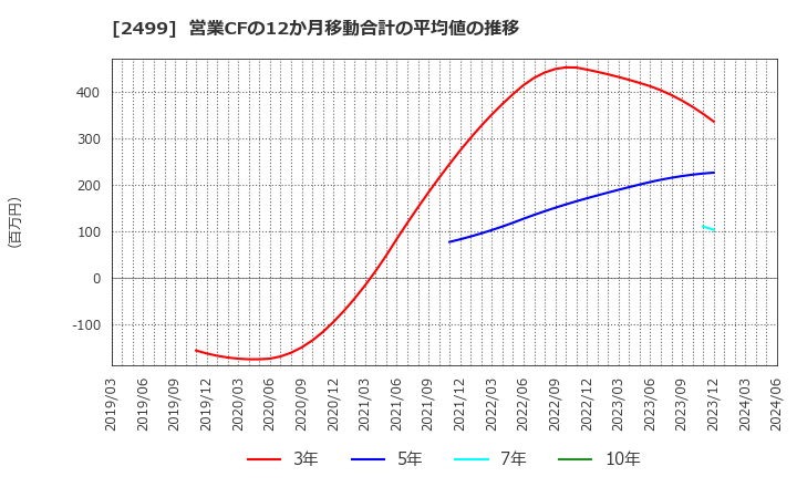 2499 日本和装ホールディングス(株): 営業CFの12か月移動合計の平均値の推移