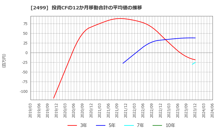 2499 日本和装ホールディングス(株): 投資CFの12か月移動合計の平均値の推移