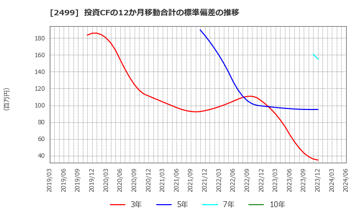 2499 日本和装ホールディングス(株): 投資CFの12か月移動合計の標準偏差の推移