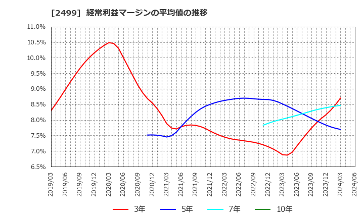2499 日本和装ホールディングス(株): 経常利益マージンの平均値の推移