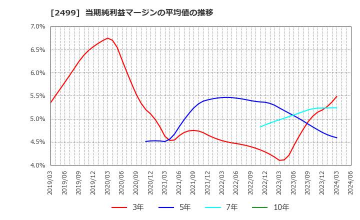 2499 日本和装ホールディングス(株): 当期純利益マージンの平均値の推移