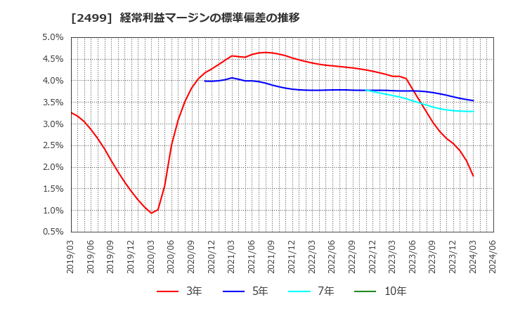 2499 日本和装ホールディングス(株): 経常利益マージンの標準偏差の推移
