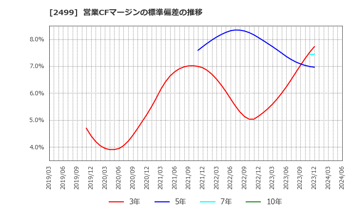 2499 日本和装ホールディングス(株): 営業CFマージンの標準偏差の推移