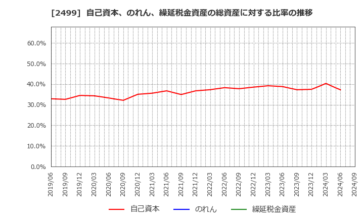 2499 日本和装ホールディングス(株): 自己資本、のれん、繰延税金資産の総資産に対する比率の推移