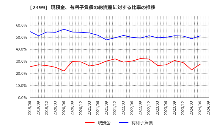 2499 日本和装ホールディングス(株): 現預金、有利子負債の総資産に対する比率の推移