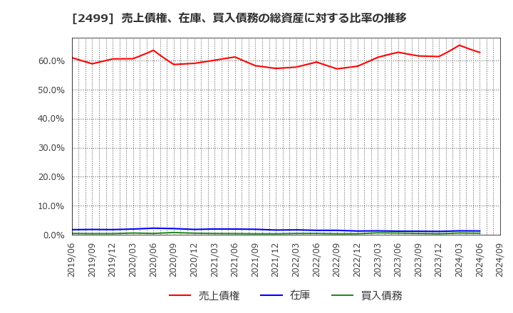 2499 日本和装ホールディングス(株): 売上債権、在庫、買入債務の総資産に対する比率の推移