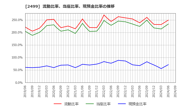 2499 日本和装ホールディングス(株): 流動比率、当座比率、現預金比率の推移