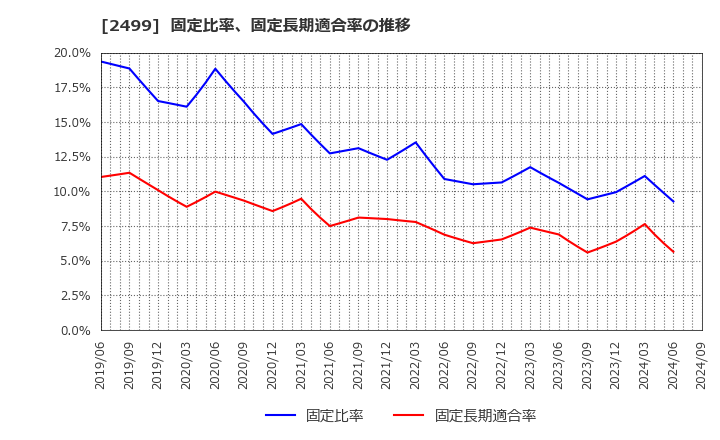 2499 日本和装ホールディングス(株): 固定比率、固定長期適合率の推移