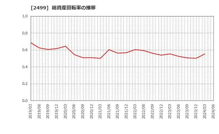 2499 日本和装ホールディングス(株): 総資産回転率の推移