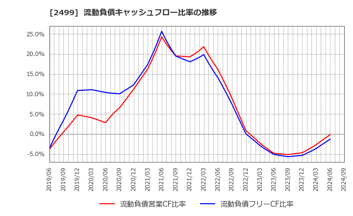 2499 日本和装ホールディングス(株): 流動負債キャッシュフロー比率の推移