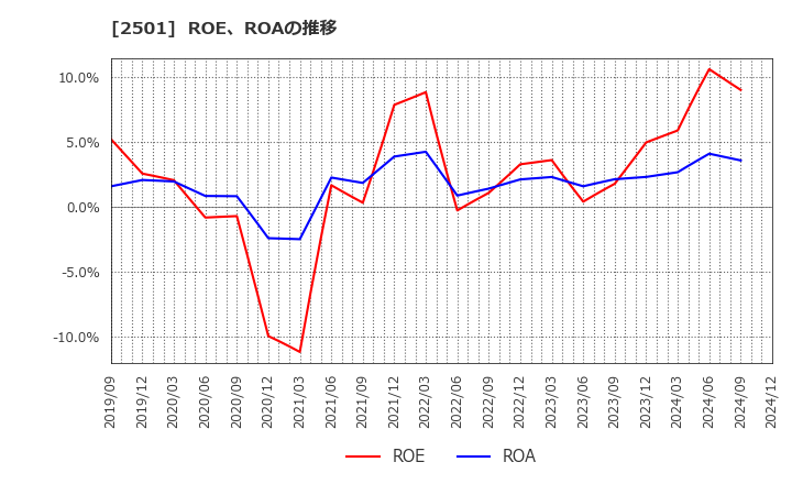 2501 サッポロホールディングス(株): ROE、ROAの推移