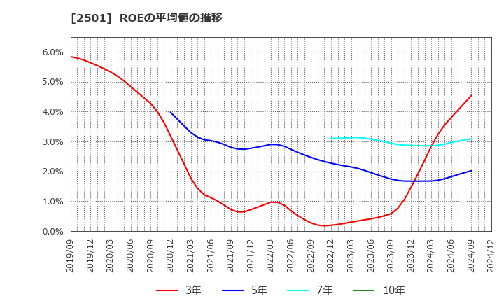 2501 サッポロホールディングス(株): ROEの平均値の推移