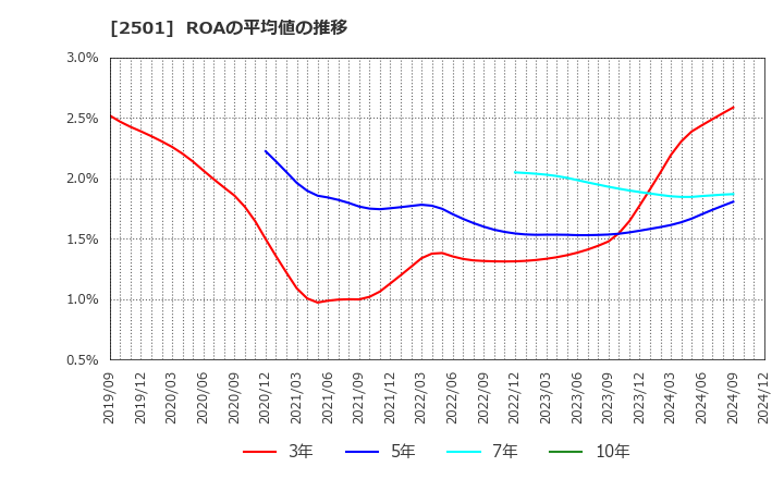 2501 サッポロホールディングス(株): ROAの平均値の推移